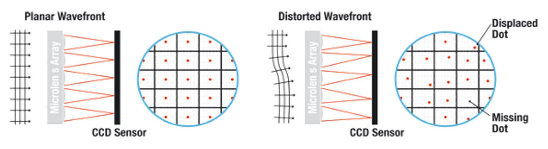 Hartmann wavefront sensor