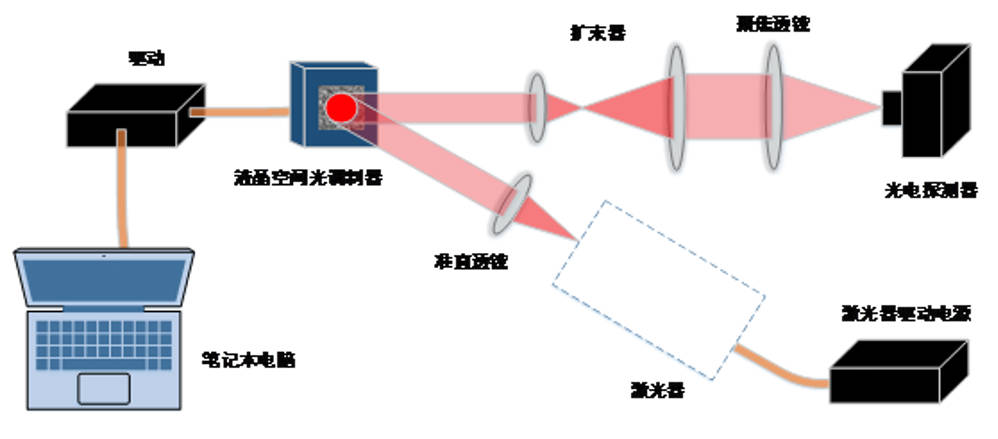 Liquid crystal atmospheric turbulence simulator