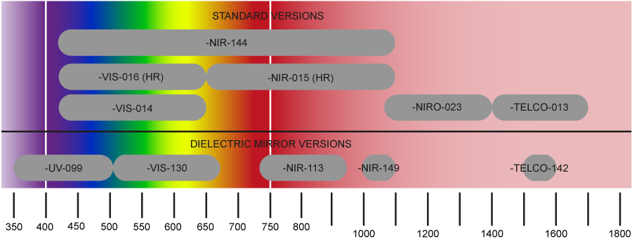 PLUTO-2.1 LCOS SLM Wavelength Range